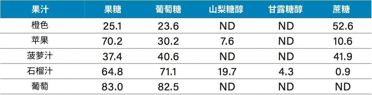 在本研究中，对各种果汁进行定量研究时计算所得的浓度(g/L)。