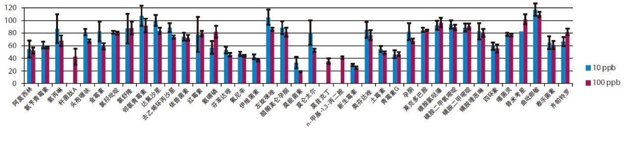 图1.牛肝样品的加标回收率数据：低浓度（10 ng/g，以蓝色显示）和高浓度（100 ng/g，以红色显示）。