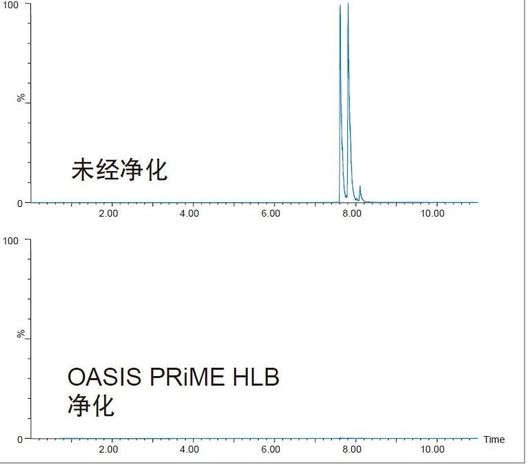 LC-MS/MS色谱图显示该方法有效去除了牛肝提取物中95%以上的磷脂。