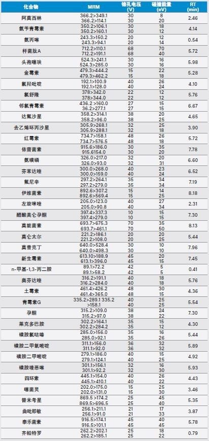 本研究使用化合物的MRM通道（初级通道在前）、仪器参数和保留时间(RT)。