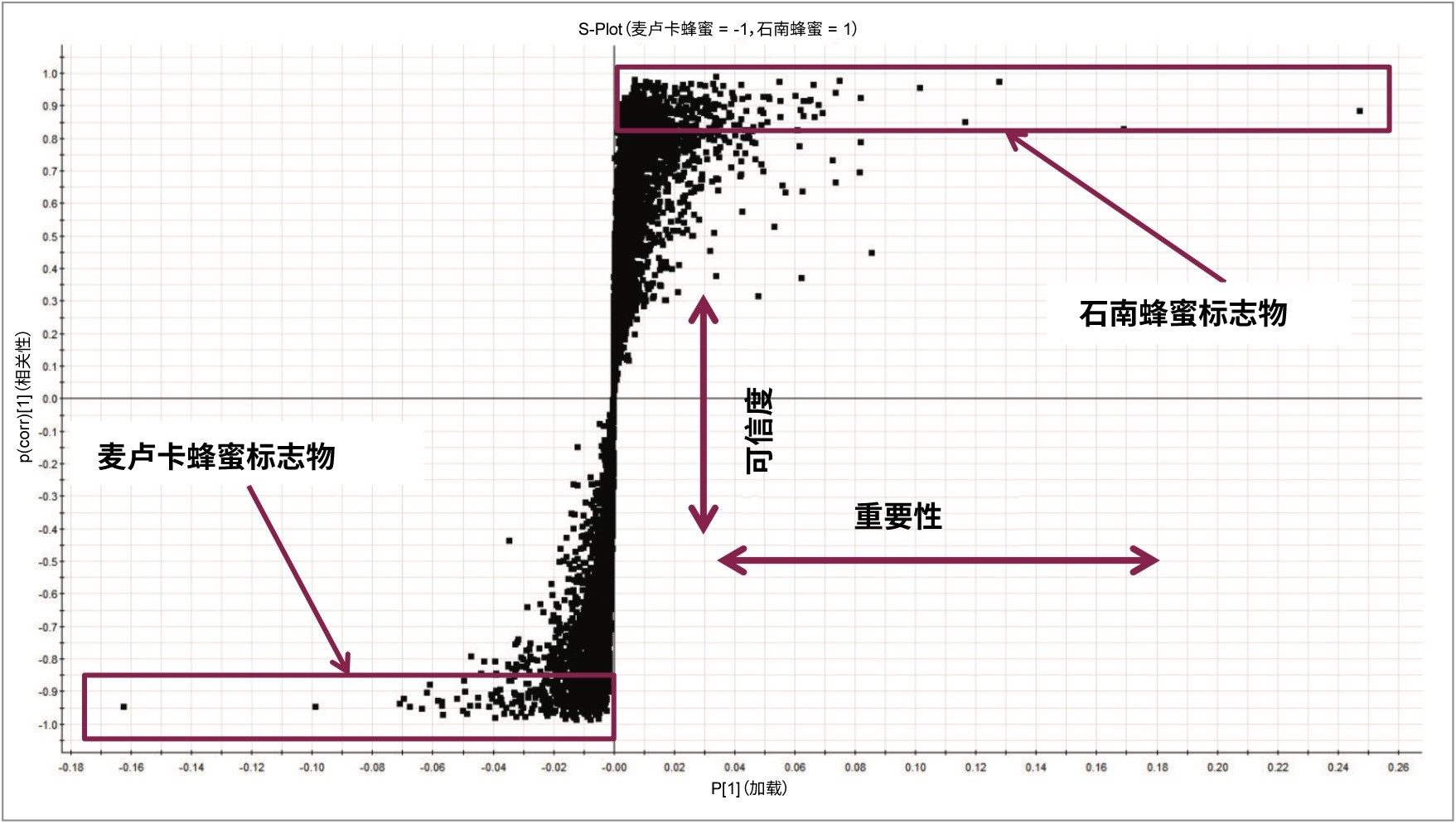 通过EZInfo得到的S-plot比较结果