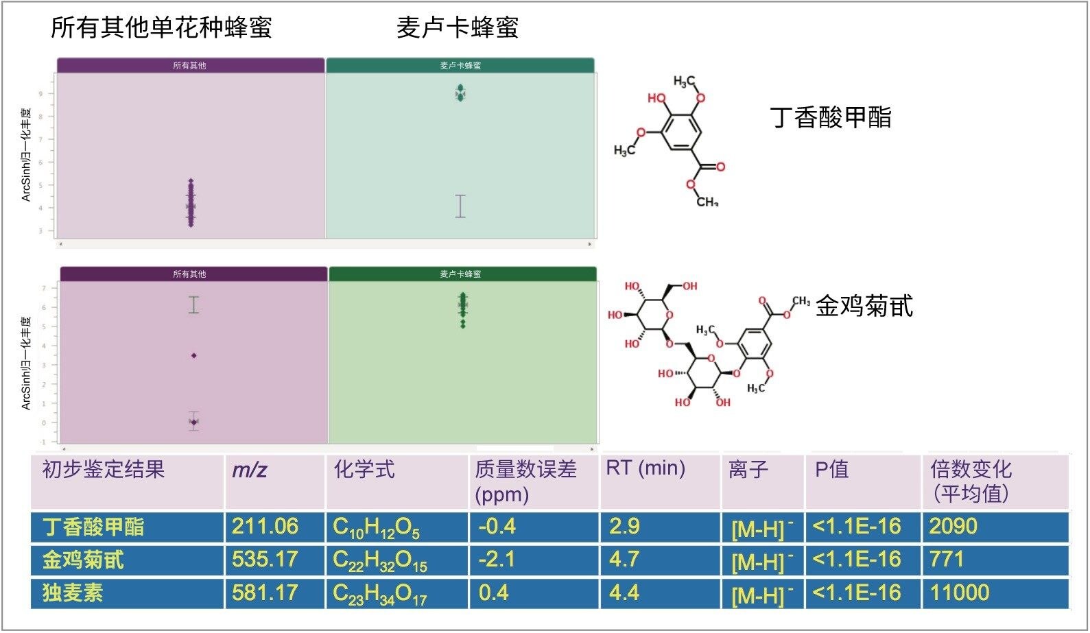标准化丰度特征和鉴定分配结果