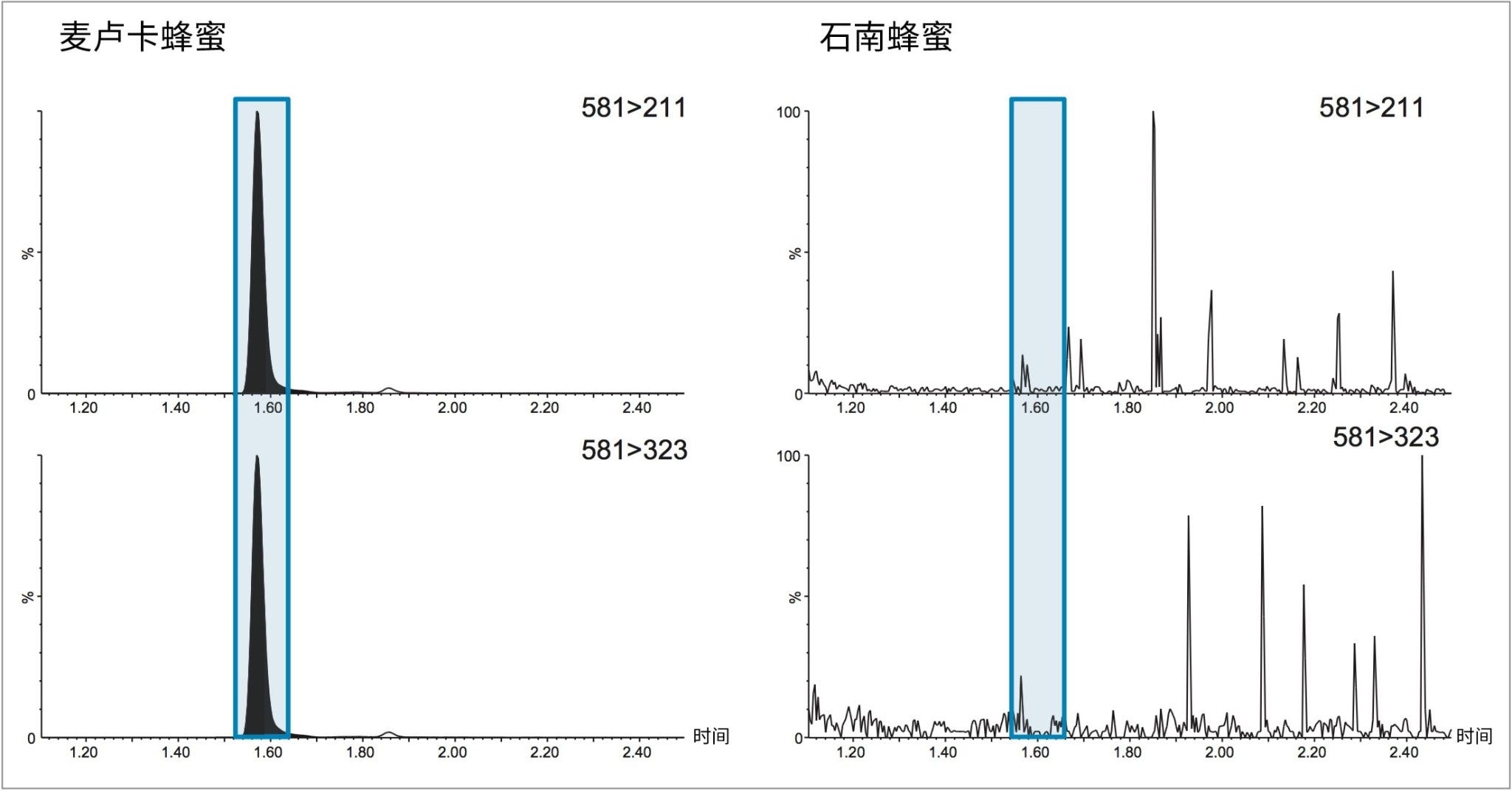 检测麦卢卡蜂蜜样品和石南蜂蜜样品中的独麦素时所得的MRM色谱图。