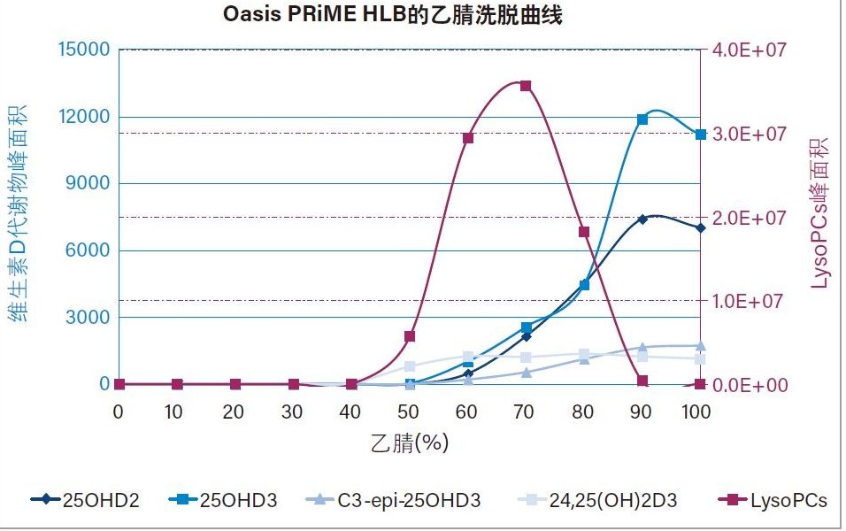 图2.使不同浓度的乙腈(0–100%)通过Oasis PRiME HLB SPE板洗脱维生素D代谢物和LysoPCs所得的洗脱曲线。