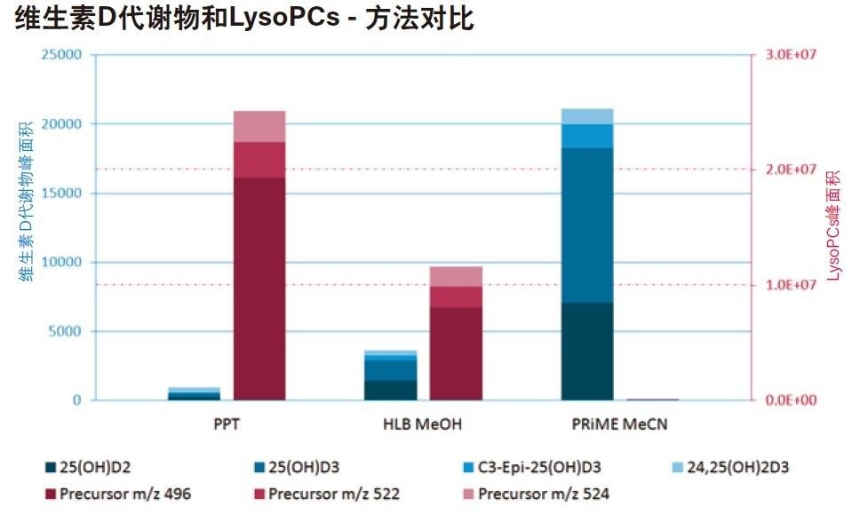 图3.采用蛋白质沉淀法(PPT)、Oasis HLB (HLB MeOH)以及Oasis PRiME HLB (PRiME MeCN)方法制备的样品中，维生素D代谢物和LysoPCs的峰面积对比。