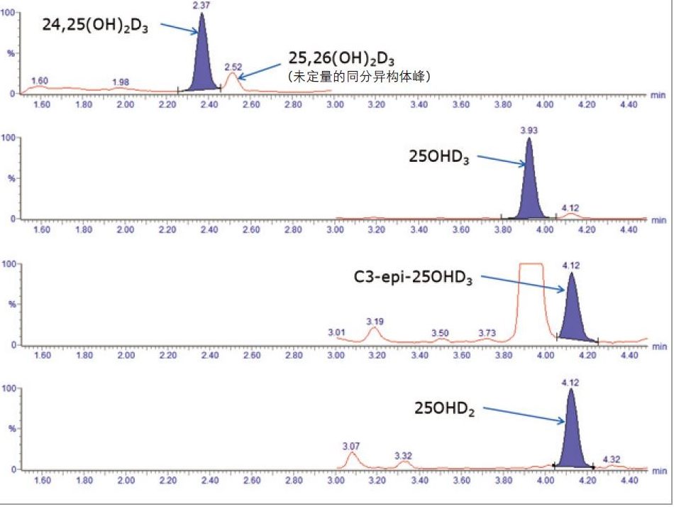 图4.萃取并分析含有内源性的25OHD2、25OHD3、24,25(OH)2D3、C3-epi-25OHD3和25,26(OH)2D3血清样品所得的色谱图。