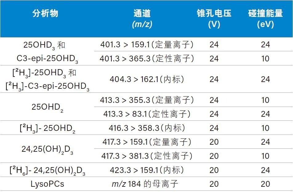 表1.MRM通道和母离子扫描参数