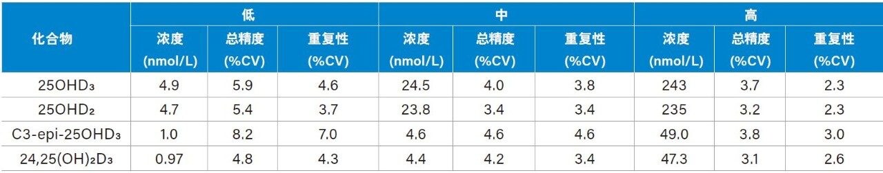 表3.血清中维生素D代谢物分析的总精度和重复性评估结果。