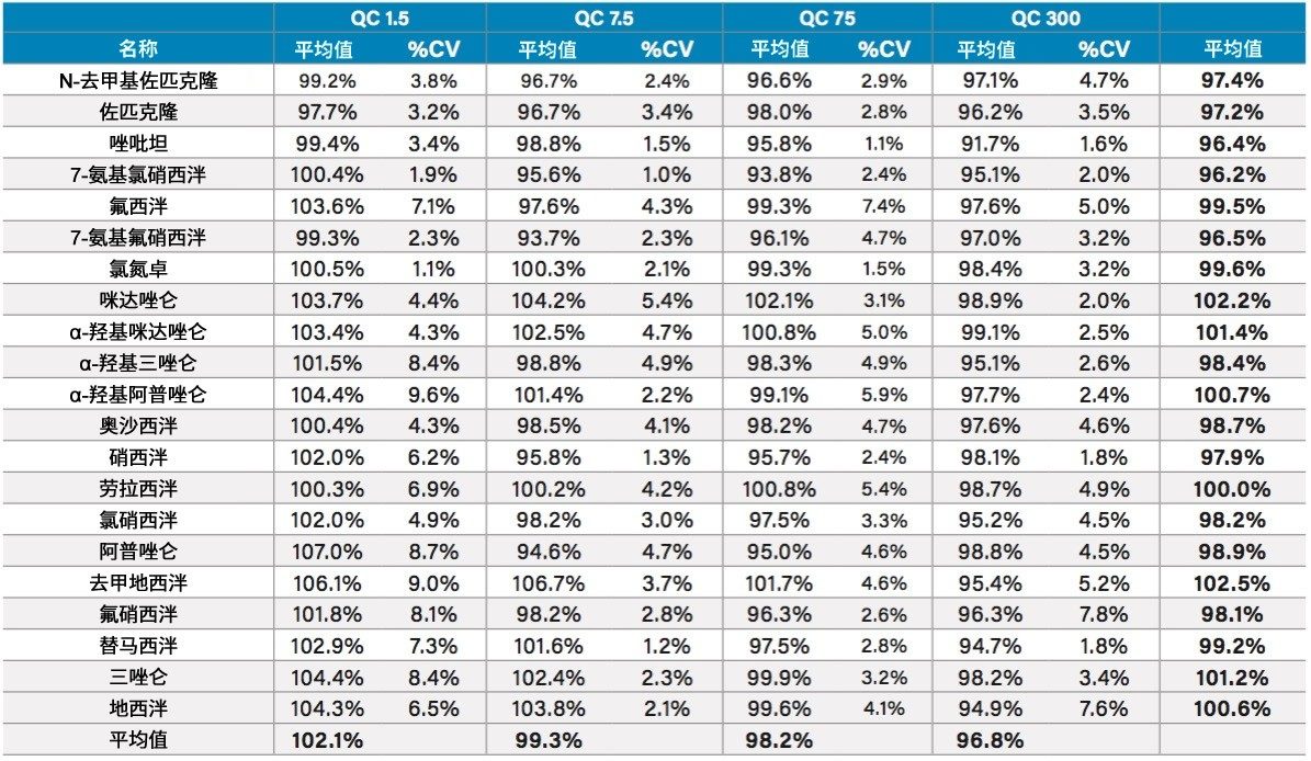 表5.批次间QC结果。所示值为四个单独的萃取批次的平均值和%CV。图中所示的平均值为每个QC水平下每种化合物的平均值以及所有化合物的平均值。