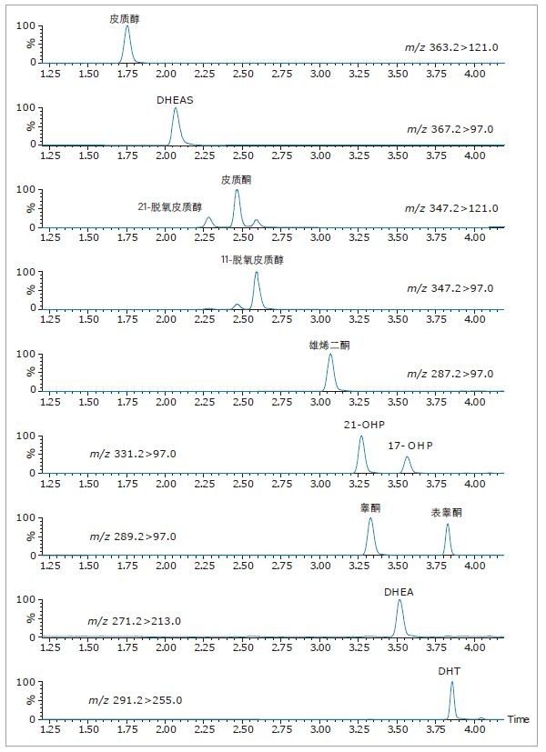 ACQUITY UPLC HSS T3色谱柱分离一系列类固醇激素的色谱选择性。