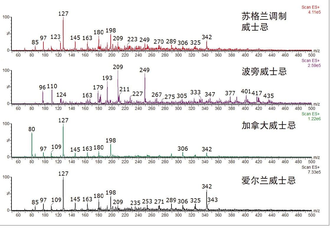 使用DART-MS分析四个品牌的威士忌得到的质谱图。