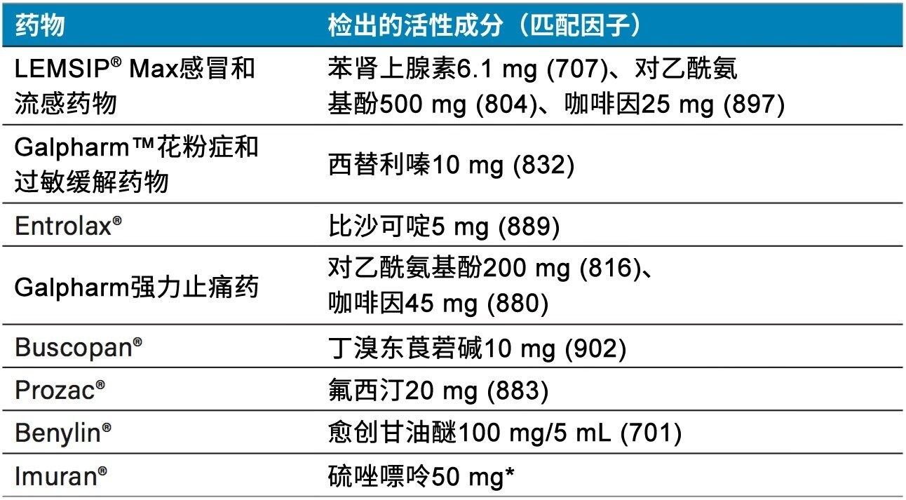本研究分析的各种药物中的活性成