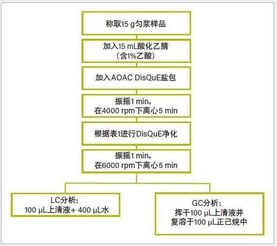 DisQuE样品萃取方法。
