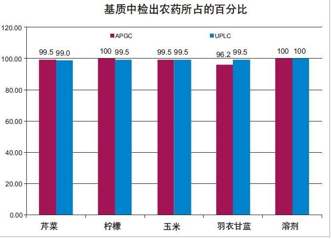 使用APGC和UPLC检测不同基质中0.010 mg/kg的标准品，检出农药所占的百分比。