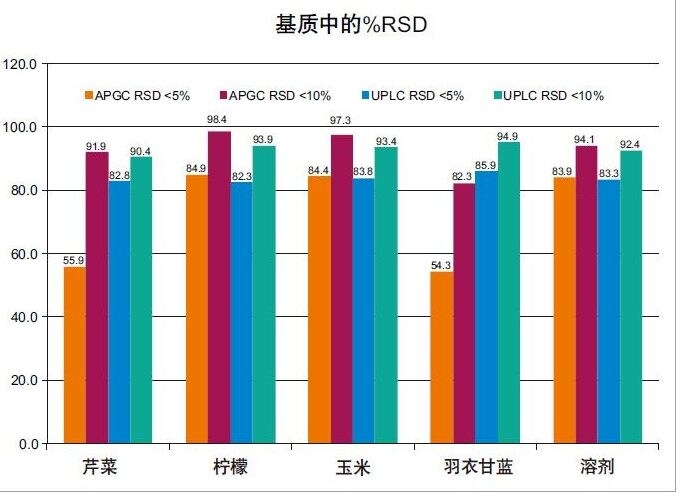 每种基质中检出的0.010 mg/kg化合物的百分比及其相关RSD。