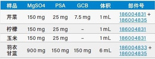 每种样品基质的dSPE净化条件。