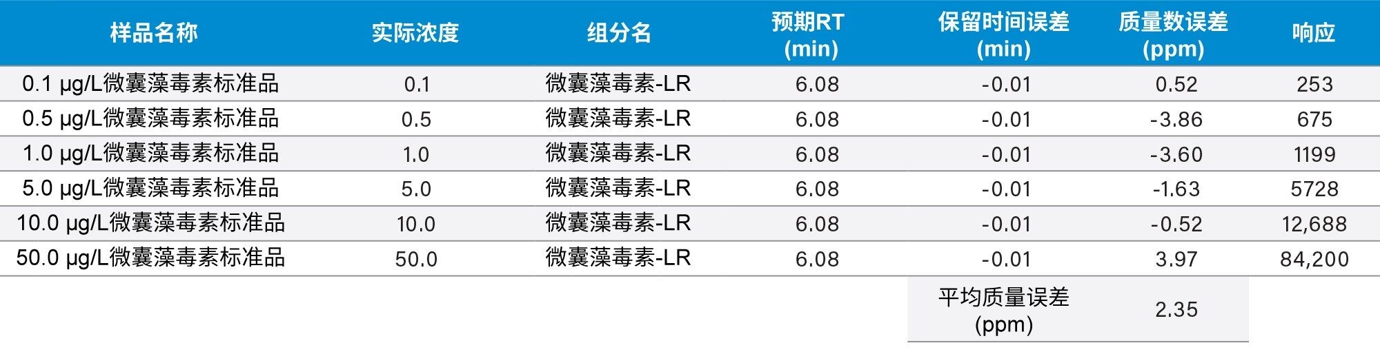 根据微囊藻毒素-LR的标准曲线得到的计算结果（校准所用样品采用HPLC级水制备），所有浓度下的质量精度都不超过4 ppm。