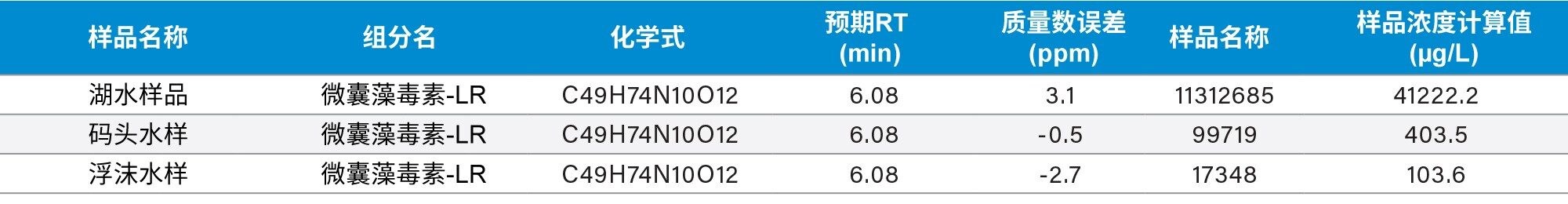 样品中微囊藻毒素-LR的浓度计算值（景观水的限值为10 µg/L）。