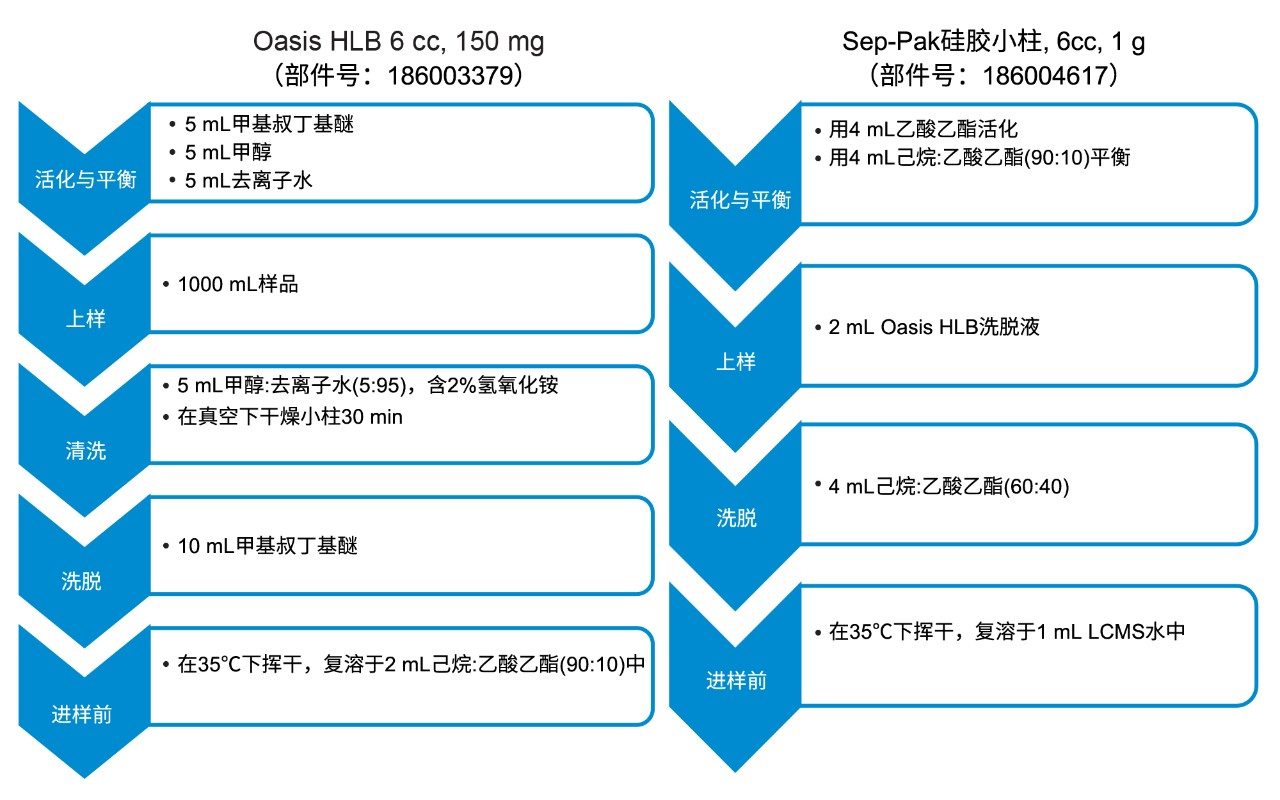 苏格兰水务公司提供的固相萃取、净化和浓缩方法