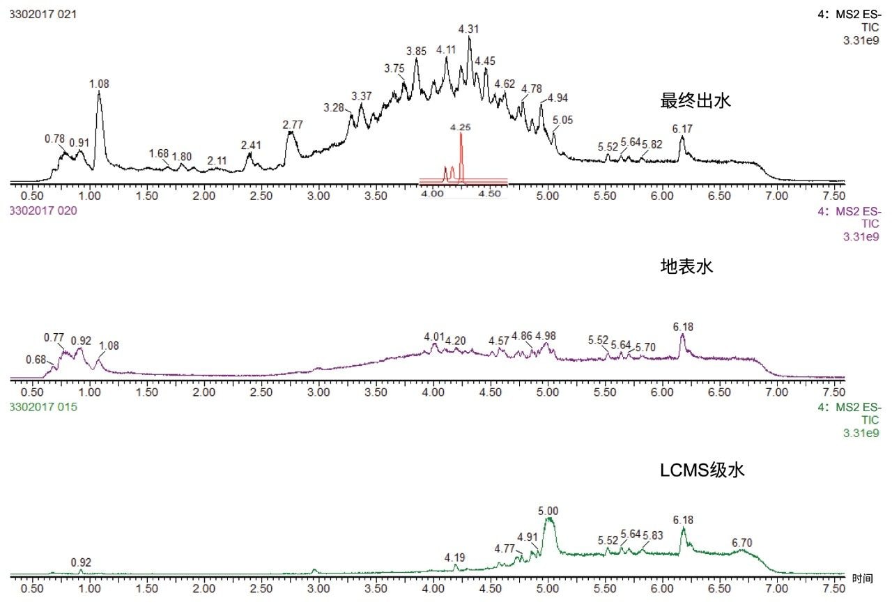 经SPE净化并浓缩后的基质样品的RADAR扫描结果（全扫描，m/z 100~1000）。
