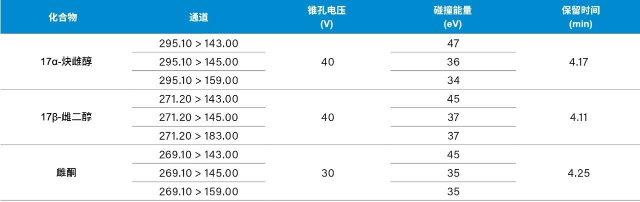 目标分析物的理想MS参数和LC保留时间汇总