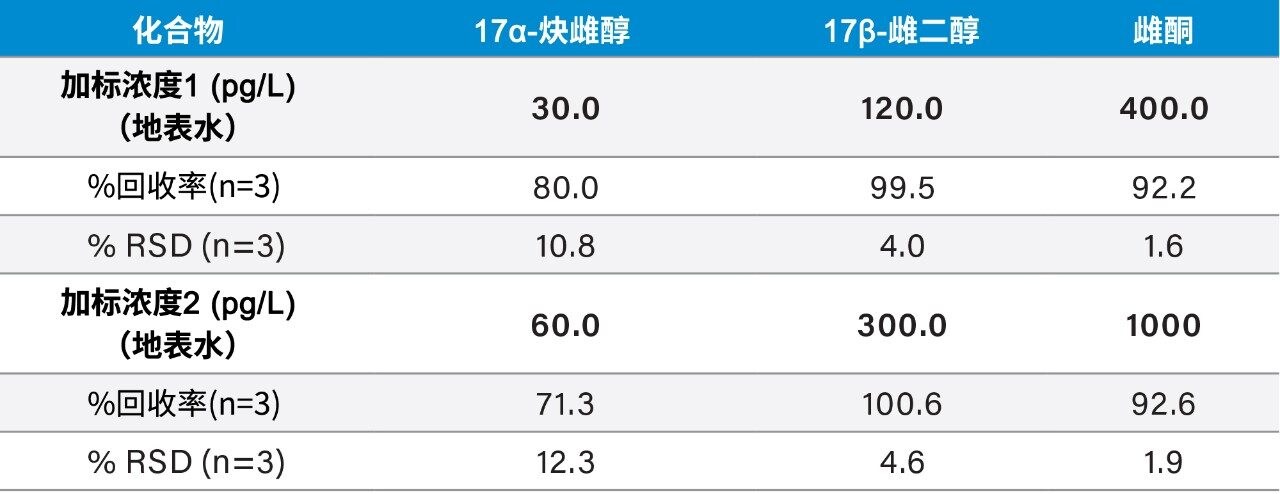 向地表水基质中加标两种浓度的标准品并重复进样三次，得到的各分析物的SPE方法回收率和重现性（预加标浓度以粗体显示）。