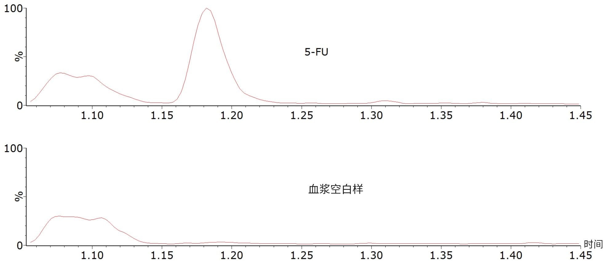 5-FU (20 ng/mL)和血浆空白样的示例色谱图。