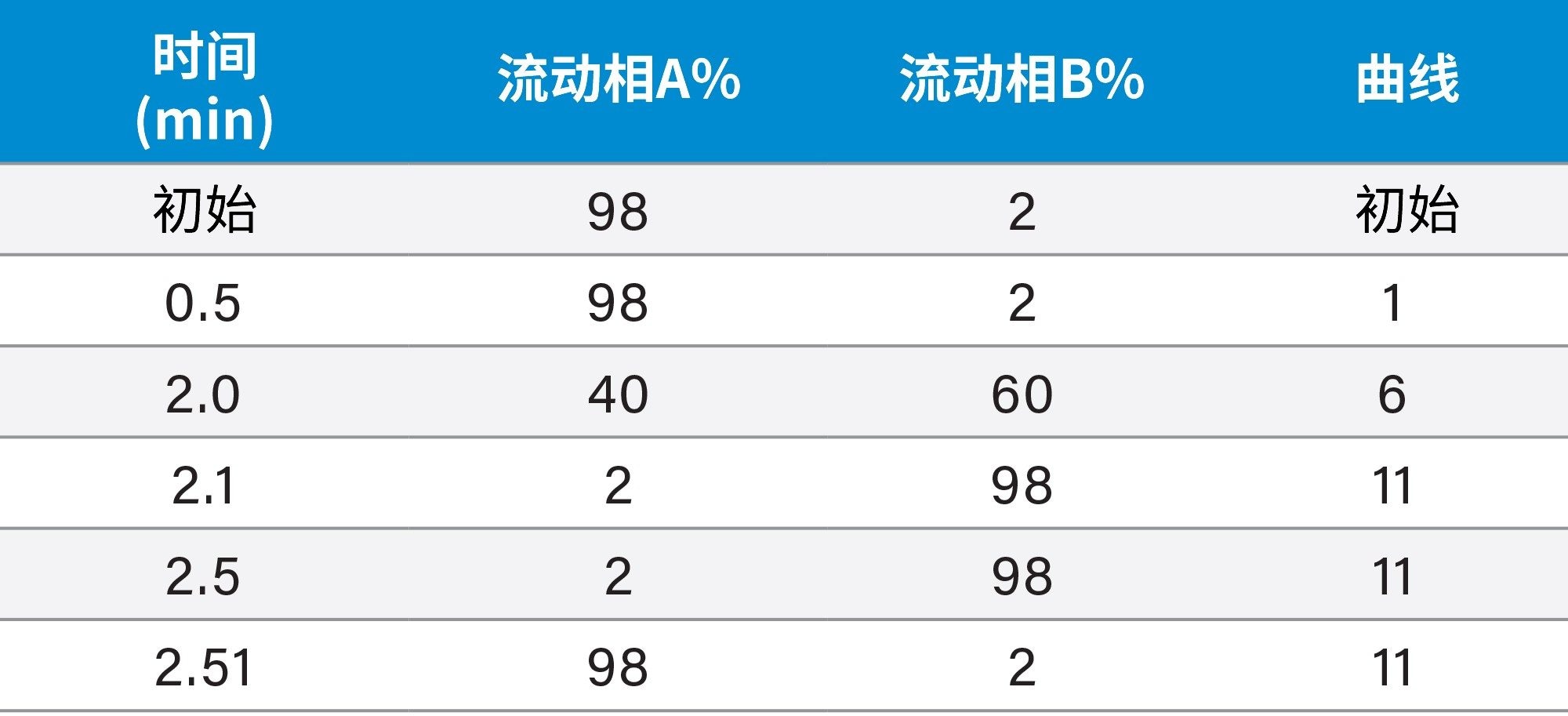 表1.色谱洗脱时间表