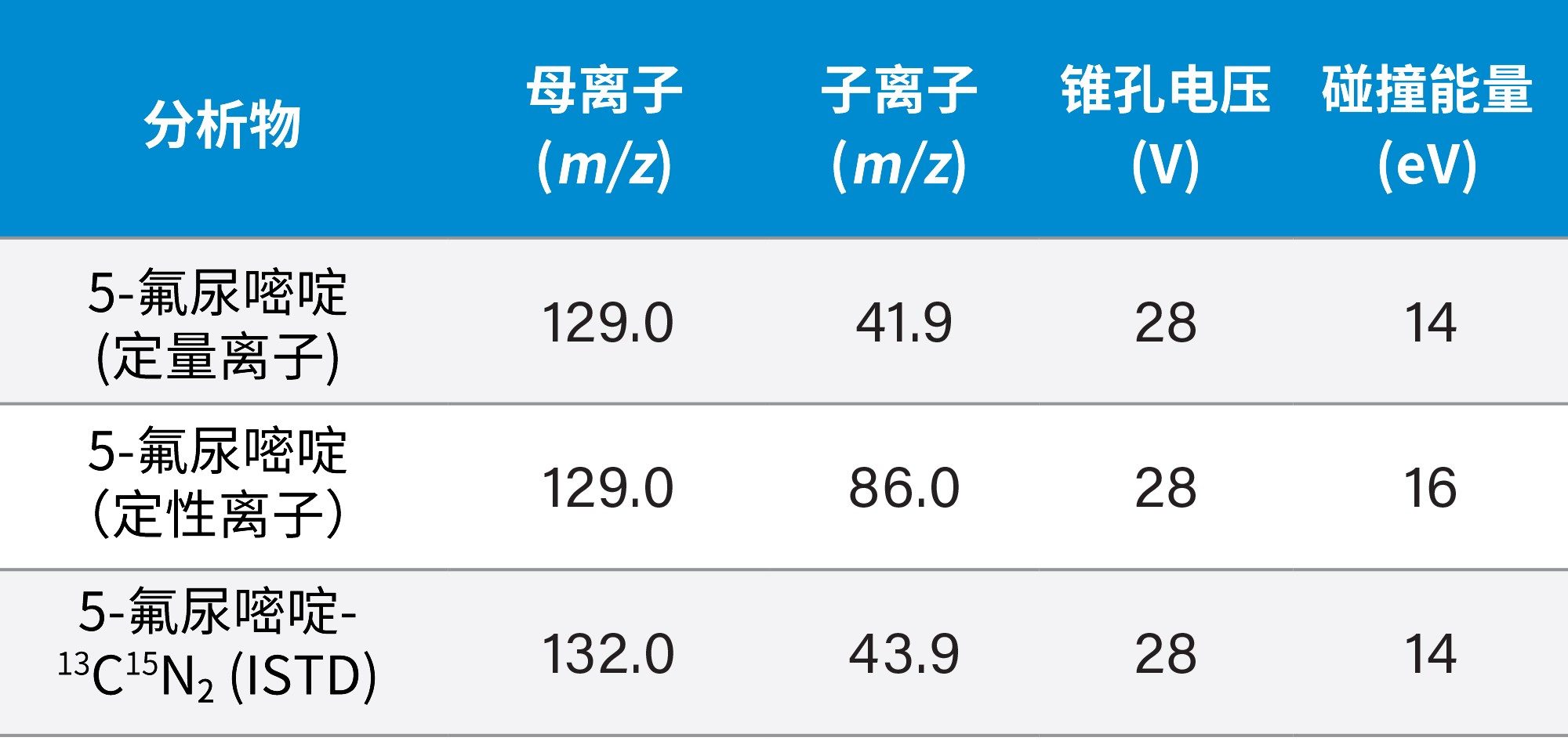 表2.本研究中所用的5-氟尿嘧啶及其内标（5-氟尿嘧啶-13C15N2）的指导MRM参数。