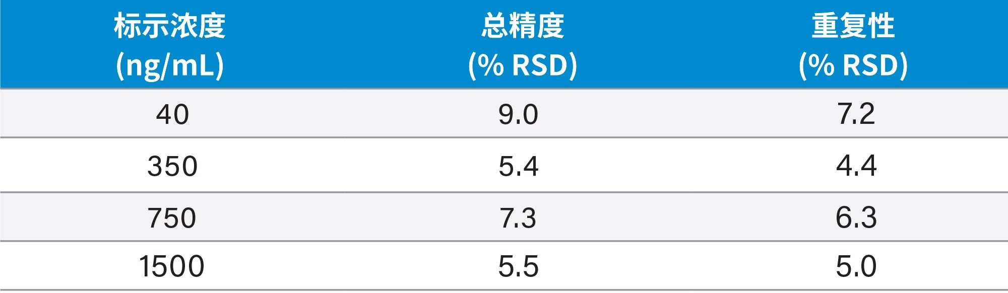 5-氟尿嘧啶分析的总精度和重复性