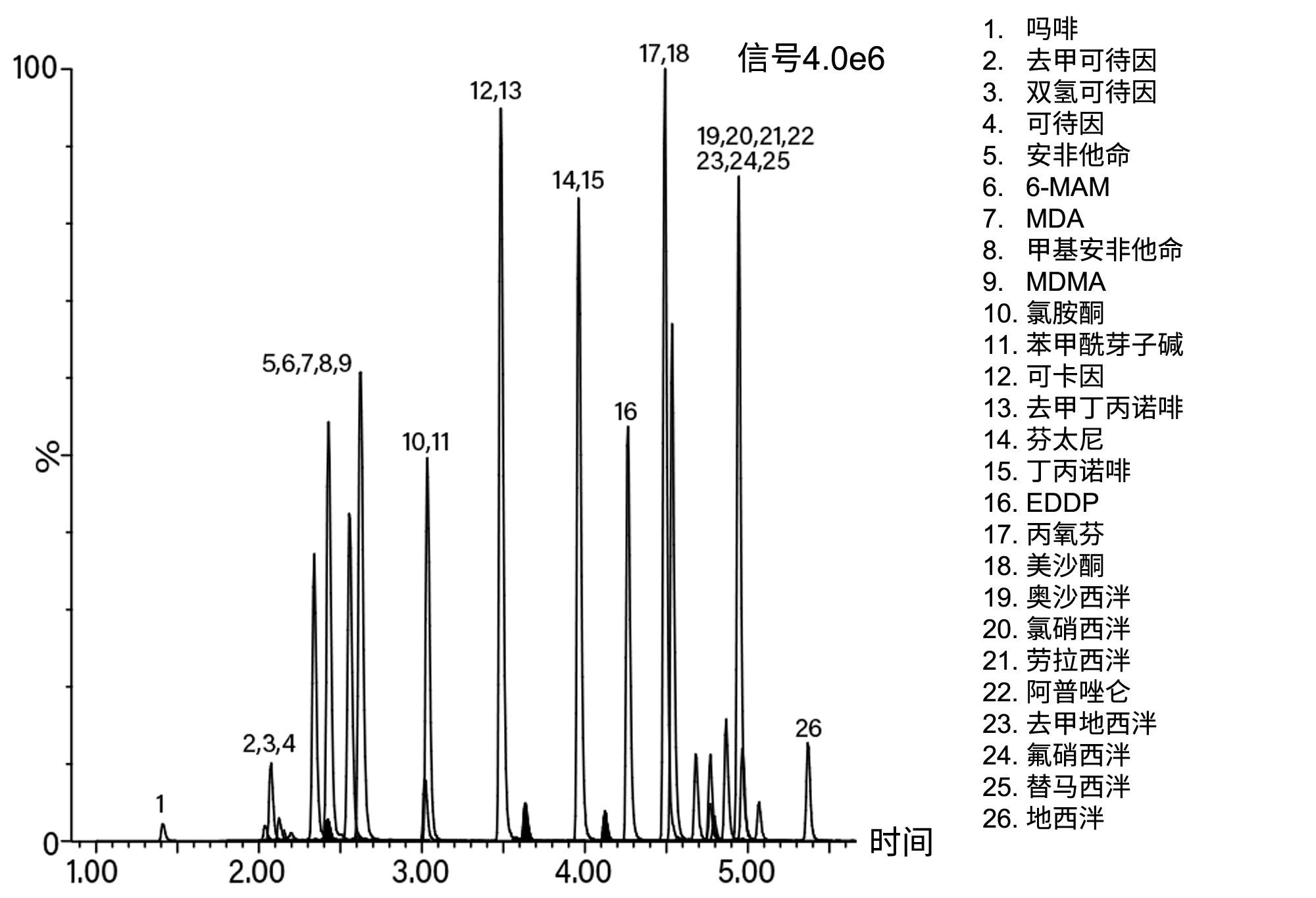 所有分析物的色谱图，显示了定量MRM通道（THC除外）