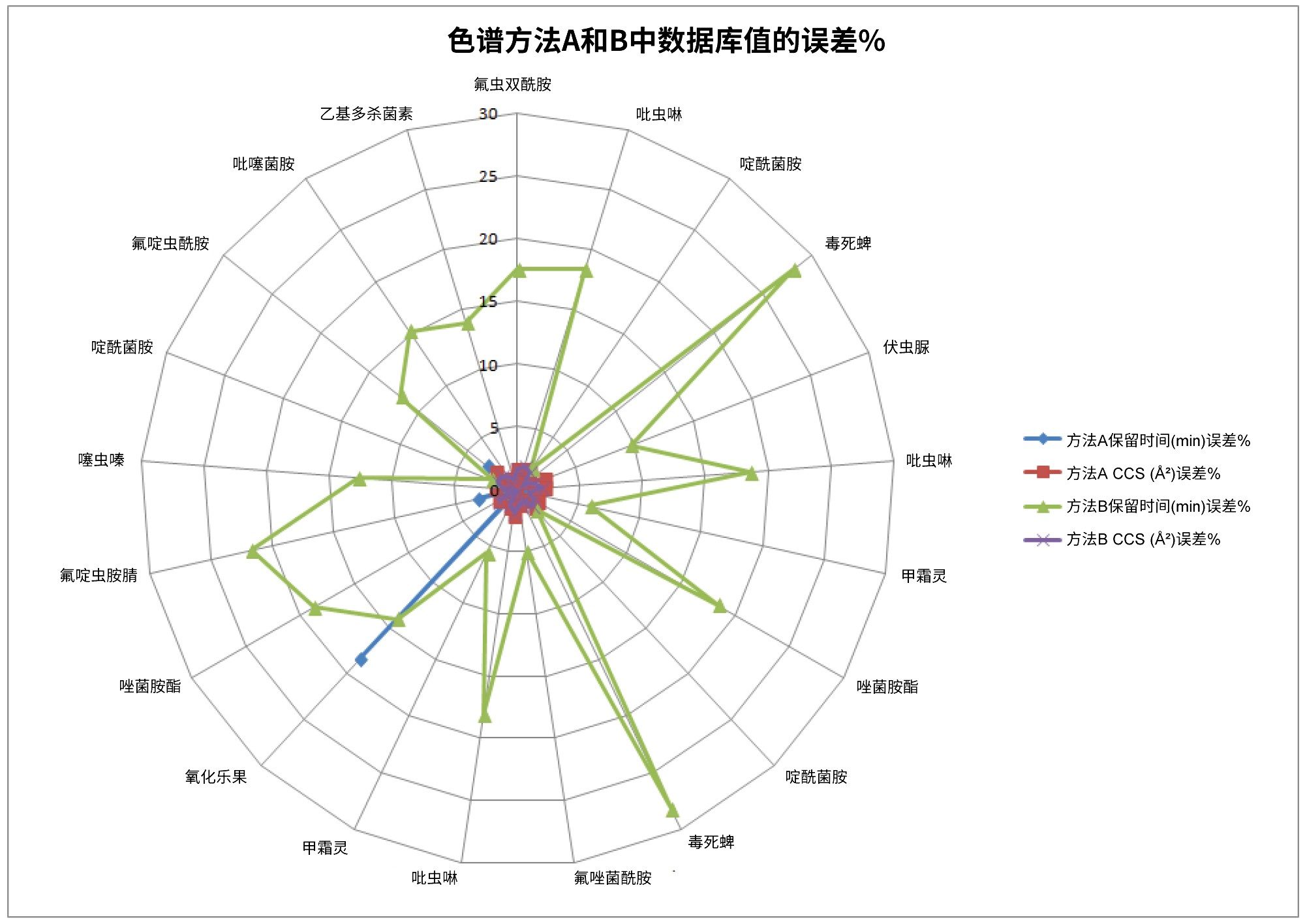RT的误差百分比