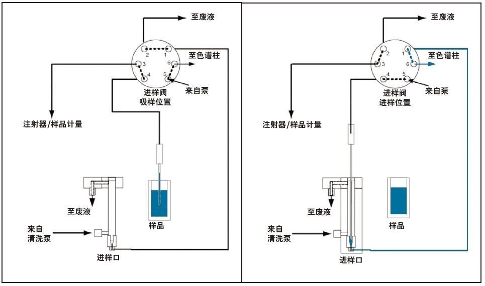 ACQUITY UPLC PLUS系列FTN样品管理器吸样位置和进样位置的流路。