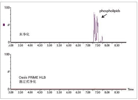 图2.使用Oasis PRiME HLB进行通过式净化；几乎完全去除了小麦面粉QuEChERS提取物中的磷脂。
