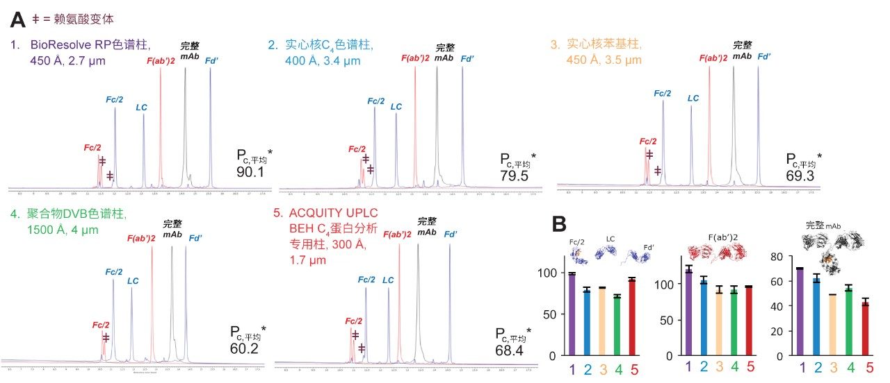 图2.A)使用不同色谱柱和添加0.1%三氟乙酸(TFA)作为改性剂的流动相分离不同mAb组分得到的色谱图和平均有效峰容量(n=2)。B)使用添加TFA的流动相分离NIST mAb亚基、英夫利昔单抗的F(ab&#39;)2亚基和沃特世完整单抗质量数检查标准品得到的有效峰容量。这些结果使用以下条件获得：2.1 × 50 mm色谱柱，柱温80 °C，流速0.2 mL/min，载样量1 µg。