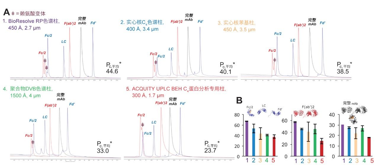 图3.A)使用不同色谱柱和添加0.1%甲酸(FA)作为改性剂的流动相分离不同mAb组分得到的色谱图和平均有效峰容量(n=2)。B)使用添加FA的流动相分离NIST mAb亚基、英夫利昔单抗的F(ab&#39;)2亚基和沃特世完整单抗质量数检查标准品得到的有效峰容量。这些结果使用以下条件获得：2.1 × 50 mm色谱柱，柱温80 °C，流速0.2 mL/min，载样量1 µg。