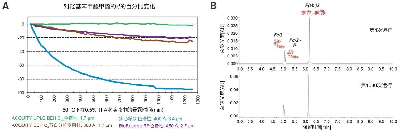 图6.BioResolve RP mAb聚苯固定相的酸稳定性。(A)在添加0.5% TFA作为流动相改性剂、温度60 °C的条件下，使用四种色谱柱填料获得的对羟基苯甲酸甲酯保留因子随暴露时间的变化。(B)在2.1 × 100 mm BioResolve RP色谱柱上执行色谱柱使用寿命测试的第1次运行和第1000次运行结果示例；测试条件为：柱温80 °C、添加0.1% TFA作为改性剂的流动相、流速0.8 mL/min、载样量1 µg。