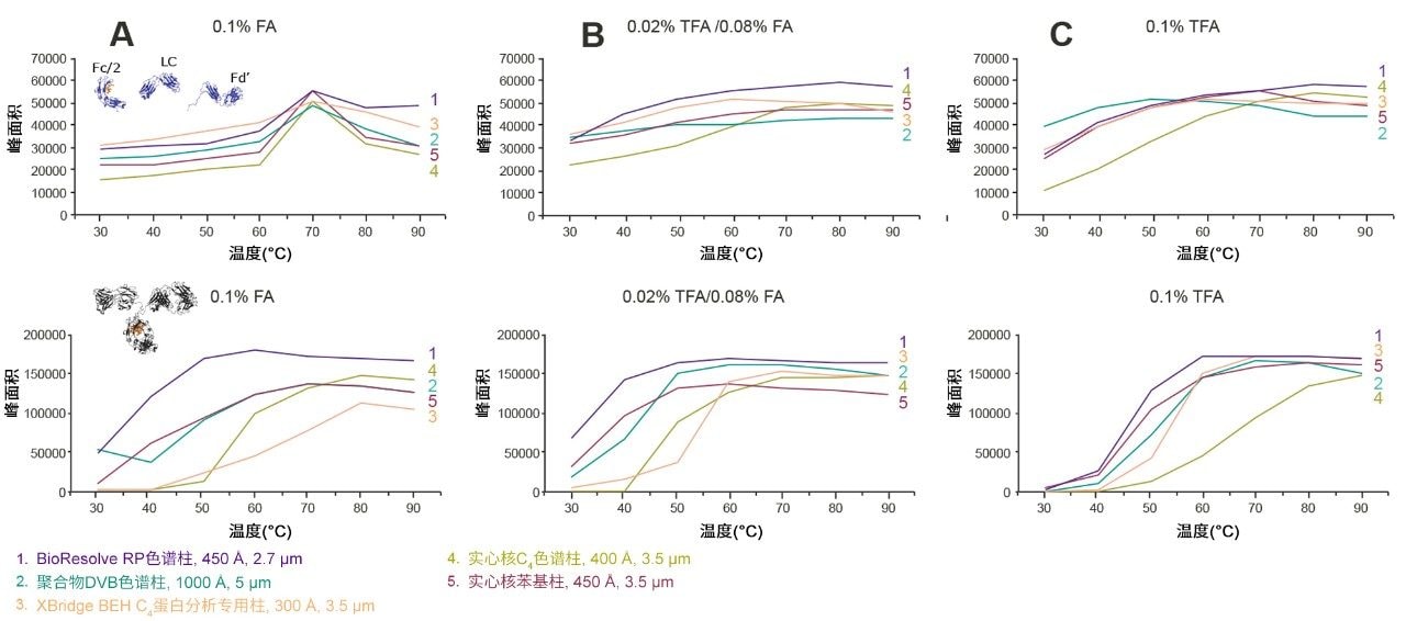 图7.使用五种不同的色谱柱，分别在(A) 0.1% FA、(B) 0.02% TFA/0.08% FA和(C) 0.1% TFA (v/v)流动相条件下分离NIST mAb亚基（上图）和沃特世完整单抗质量数检查标准品（下图）得到的峰面积-柱温曲线。