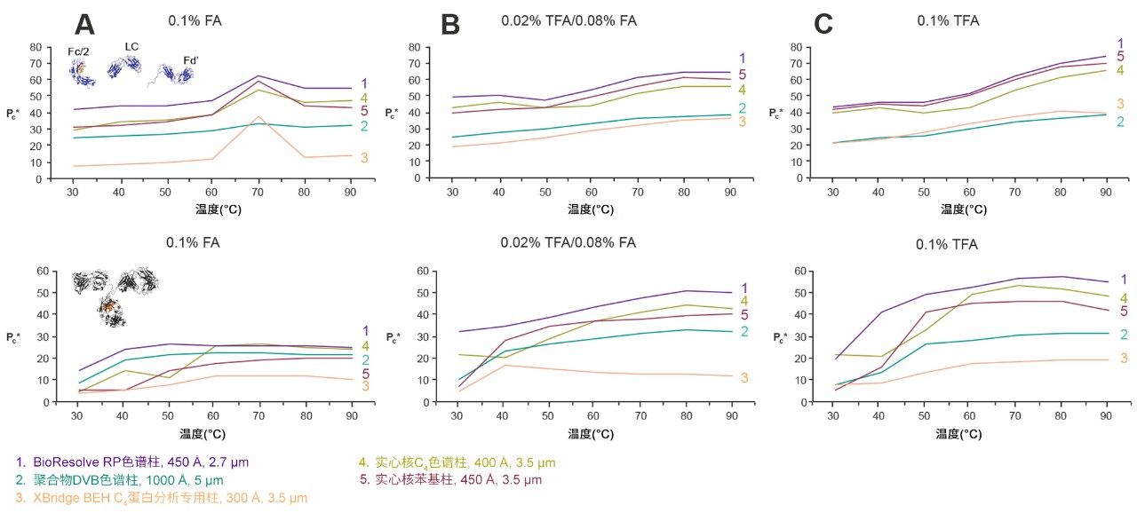 图8.使用五种不同的色谱柱，分别在(A) 0.1% FA、(B) 0.02% TFA/0.08% FA和(C) 0.1% TFA (v/v)流动相条件下分离NIST mAb亚基（上图）和沃特世完整单抗质量数检查标准品（下图）得到的有效峰容量-柱温曲线。有效峰容量使用由NIST mAb Fc/2和Fd&#39;亚基峰计算出的保留时间偏差计算。