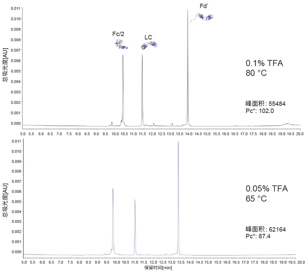 图9.色谱图，显示了使用2.1 × 150 mm BioResolve RP色谱柱(450 Å, 2.7 µm)分离mAb亚基标准品（载样量1 µg）的结果；流速为0.6 mL/min，上图表示采用温度80 °C和添加0.1% TFA作为改性剂的流动相；下图表示采用温度65 °C和添加0.05% TFA作为改性剂的流动相。