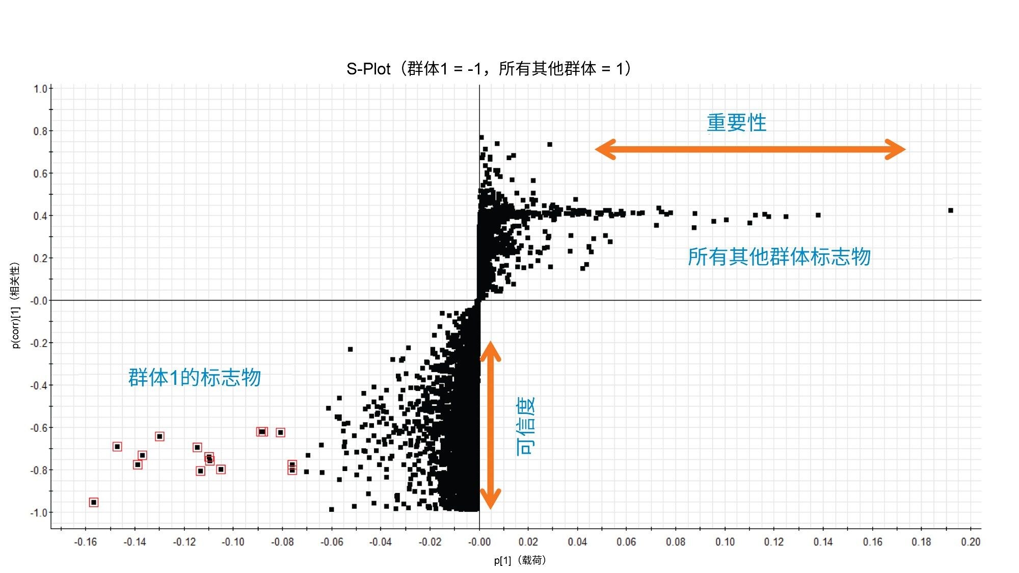 S-plot，显示群体1中的重要目标标志物。