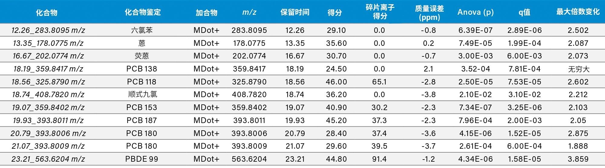 最大倍数变化大于2的已鉴定化合物列表。