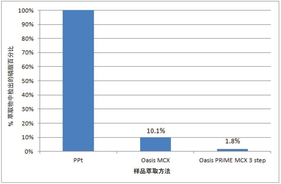 使用蛋白沉淀法、Oasis MCX和Oasis PRiME MCX得到的萃取血浆样品中磷脂浓度的柱形图。