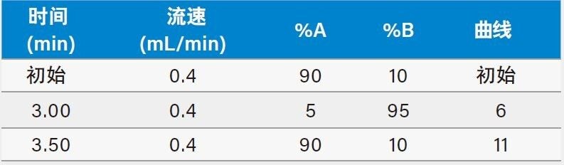 用于分离喹硫平的梯度表。