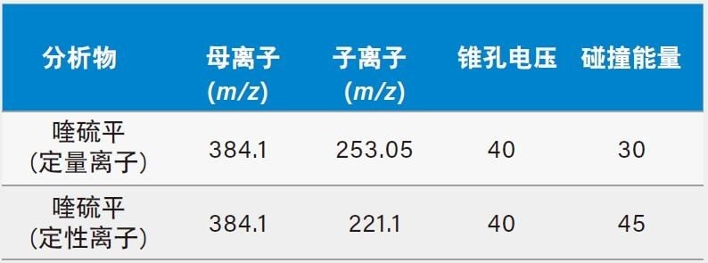 喹硫平定性离子和定量离子的MRM参数指导值。