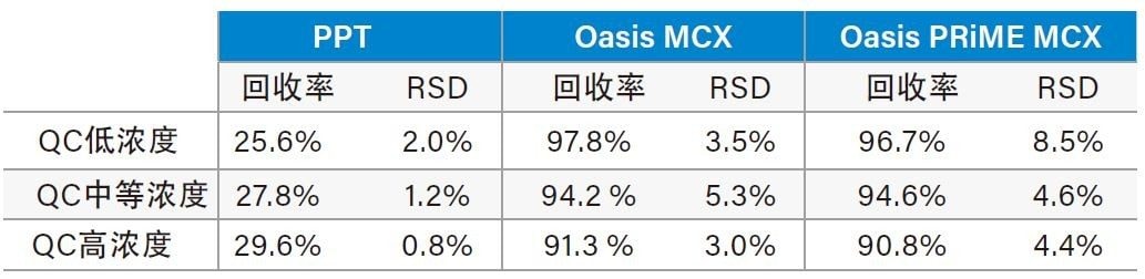 蛋白沉淀法(PPT)、Oasis MCX和Oasis PRiME MCX方案的精度(%RSD)和萃取回收率（%回收率）。
