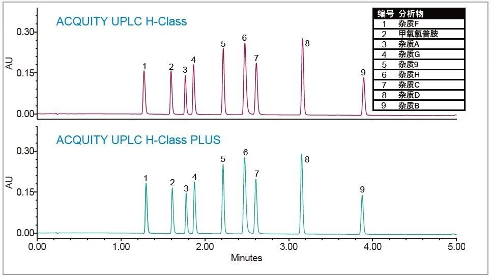 ACQUITY UPLC H-Class和ACQUITY UPLC H-Class PLUS系统分析含0.06 mg/mL甲氧氯普胺API和相关物质的标准品溶液得到的色谱数据。