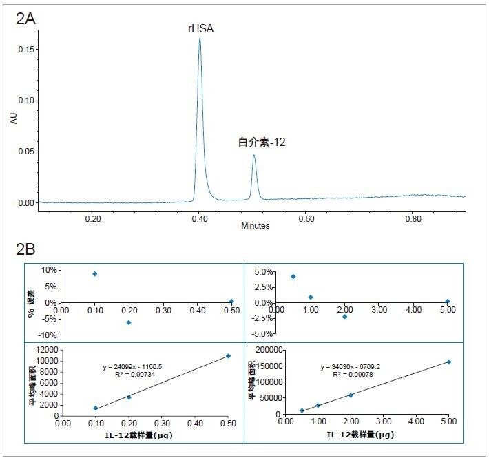 图2 (A) 使用BioResolve RP色谱柱分离rHSA中的IL-12 (1 µg)。流速为1.8 mL/min。(B) 根据图2A中信息得出的IL-12峰面积校准数据(0.1-5 µg)。经鉴定，两个线性范围（0.1-0.5 µg和0.5-5 µg）的计算载样量误差均小于10%。流速为1.8 mL/min。