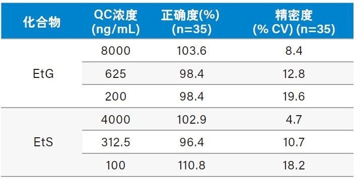 方法精密度和正确度数据汇总。