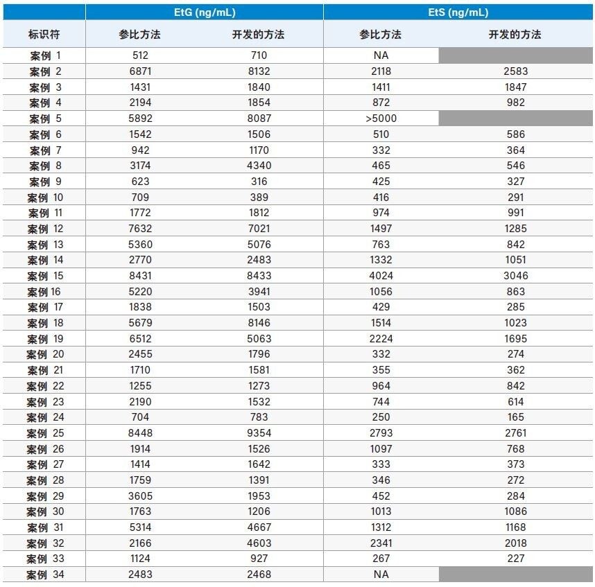 使用参比方法(MedTox Laboratories, Inc.)和本研究开发的方法得到的EtG和EtS定量结果。当参比方法无法定量时(NA)，由开发的方法获得的数据未列出（阴影单元格）。